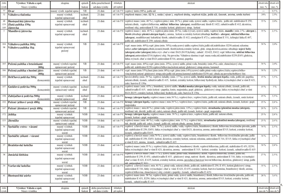 52 % ), voda ( vývar ), vepřové droby, vepřové kůže, jedlá sůl, česnek, aroma, směs koření 20% 2,5% obal 48 Hustopečská játrovka masný výrobek technol. 21 dnů od 1 do 5 C vepřové maso ( min.
