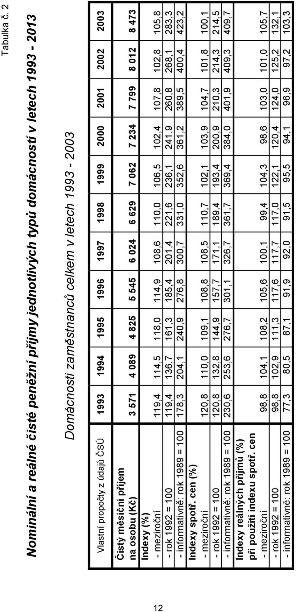 1999 2000 2001 2002 2003 Čistý měsíční příjem na osobu (Kč) 3 571 4 089 4 825 5 545 6 024 6 629 7 062 7 234 7 799 8 012 8 473 Indexy (%) - meziroční 119,4 114,5 118,0 114,9 108,6 110,0 106,5 102,4