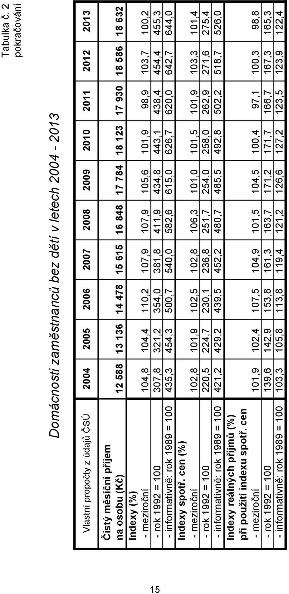 15 615 16 848 17 784 18 123 17 930 18 586 18 632 Indexy (%) - meziroční 104,8 104,4 110,2 107,9 107,9 105,6 101,9 98,9 103,7 100,2 - rok 1992 = 100 307,8 321,2 354,0 381,8 411,9 434,8 443,1 438,4