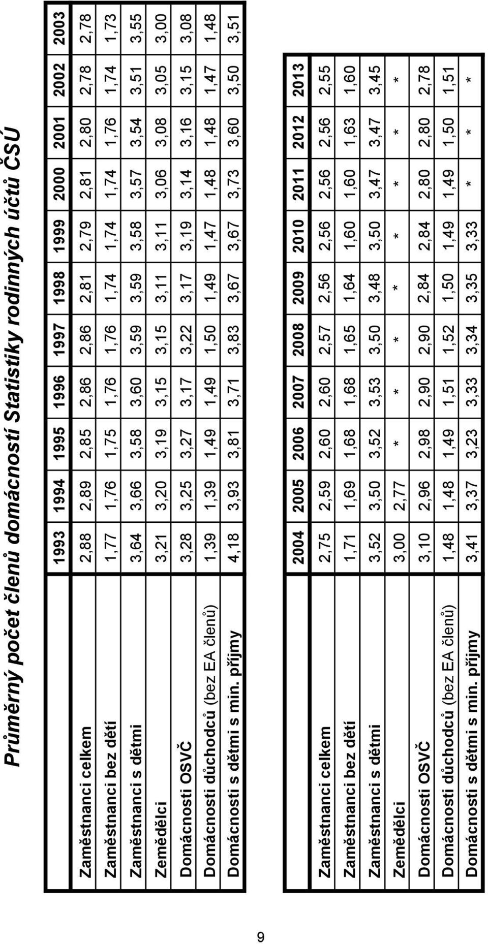 3,06 3,08 3,05 3,00 Domácnosti OSVČ 3,28 3,25 3,27 3,17 3,22 3,17 3,19 3,14 3,16 3,15 3,08 Domácnosti důchodců (bez EA členů) 1,39 1,39 1,49 1,49 1,50 1,49 1,47 1,48 1,48 1,47 1,48 Domácnosti s dětmi