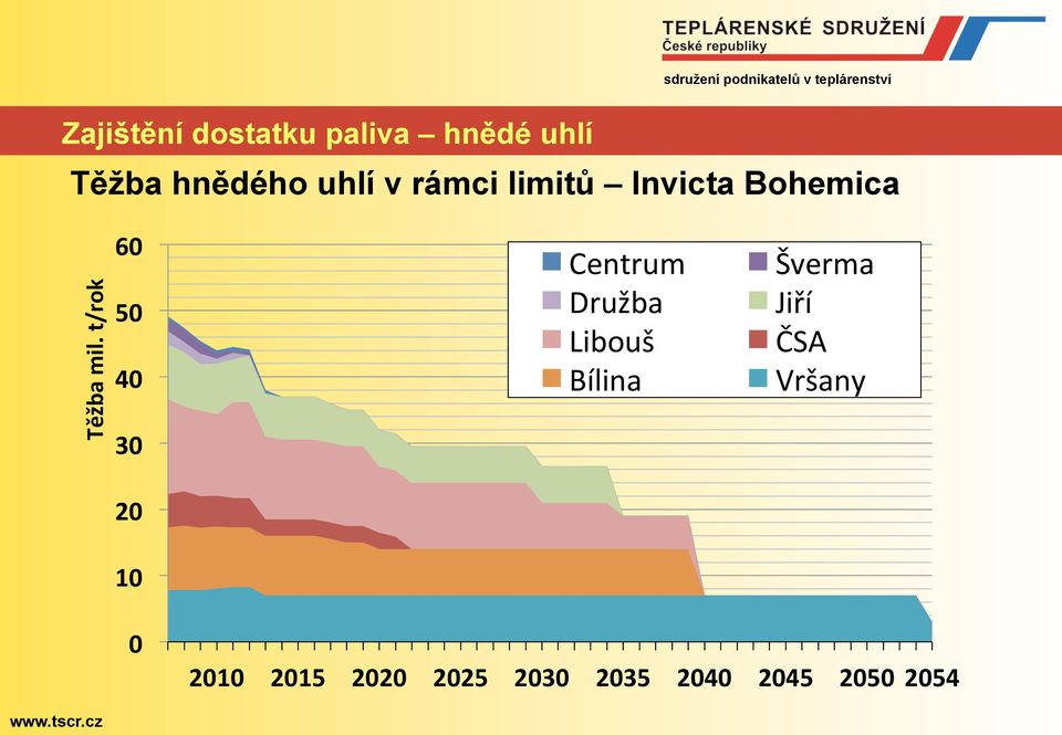 t/rok 60 50 40 30 20 10 Centrum Družba Libouš Bílina