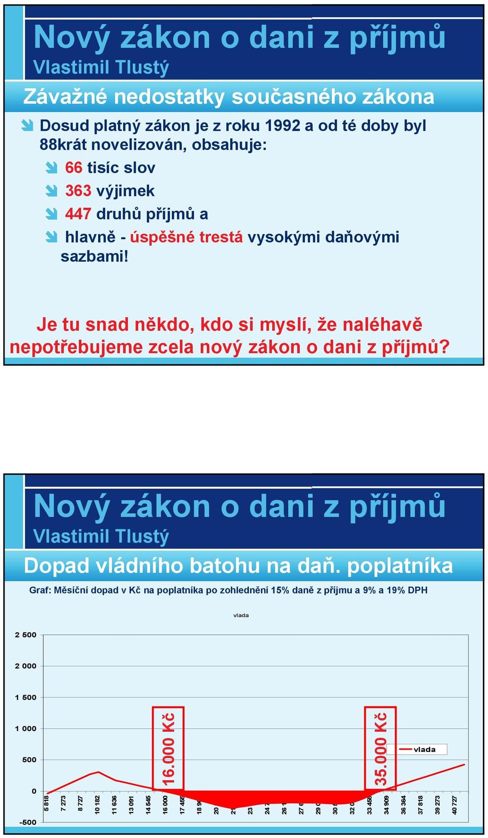 Dopad vládního batohu na daň. poplatníka Graf: Měsíční dopad v Kč na poplatníka po zohlednění 15% daně z příjmu a 9% a 19% DPH 2 500 2 000 1 500 1 000 500 16.