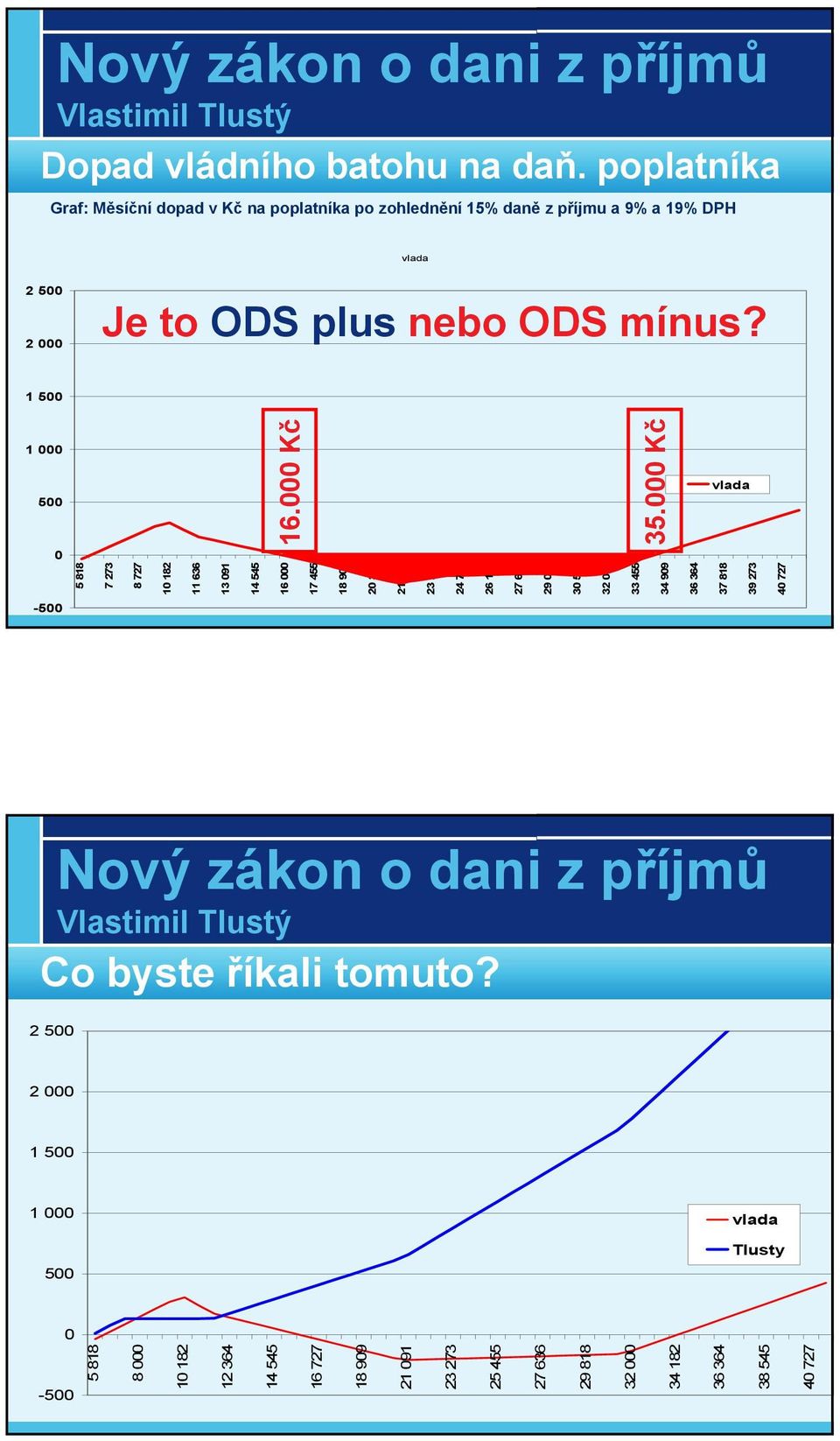 1 500 1 000 500 16.000 Kč 35.