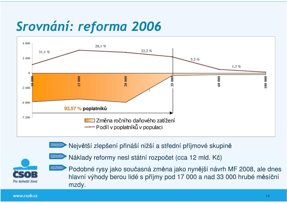 přináší nižší a střední příjmové skupině Náklady reformy nesl státní rozpočet (cca 12 mld.