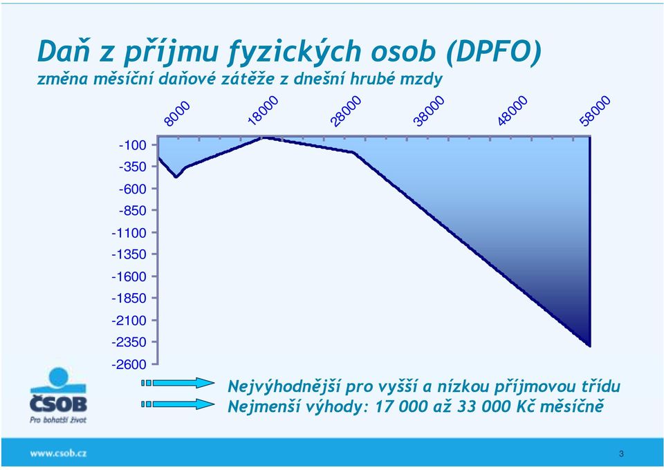 -850-1100 -1350-1600 -1850-2100 -2350-2600 Nejvýhodnější pro vyšší
