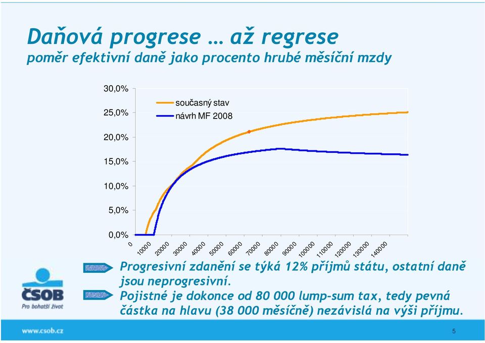 Progresivní zdanění se týká 12% příjmů státu, ostatní daně jsou neprogresivní.