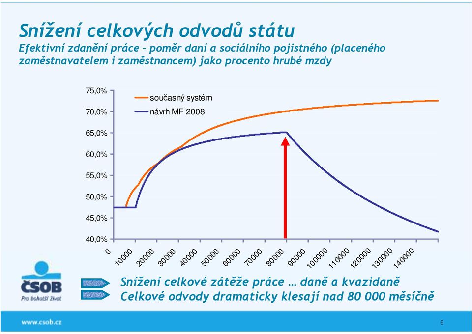 60,0% 55,0% 50,0% 45,0% 40,0% 0 10000 20000 30000 40000 50000 60000 70000 80000 90000 100000 110000 120000