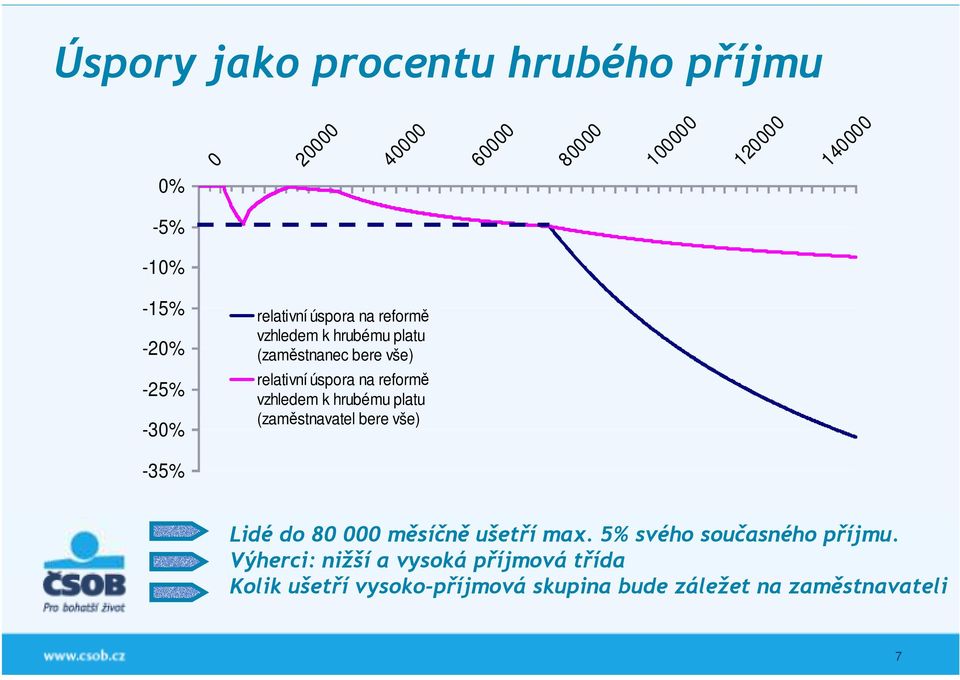vzhledem k hrubému platu (zaměstnavatel bere vše) -35% Lidé do 80 000 měsíčně ušetří max.