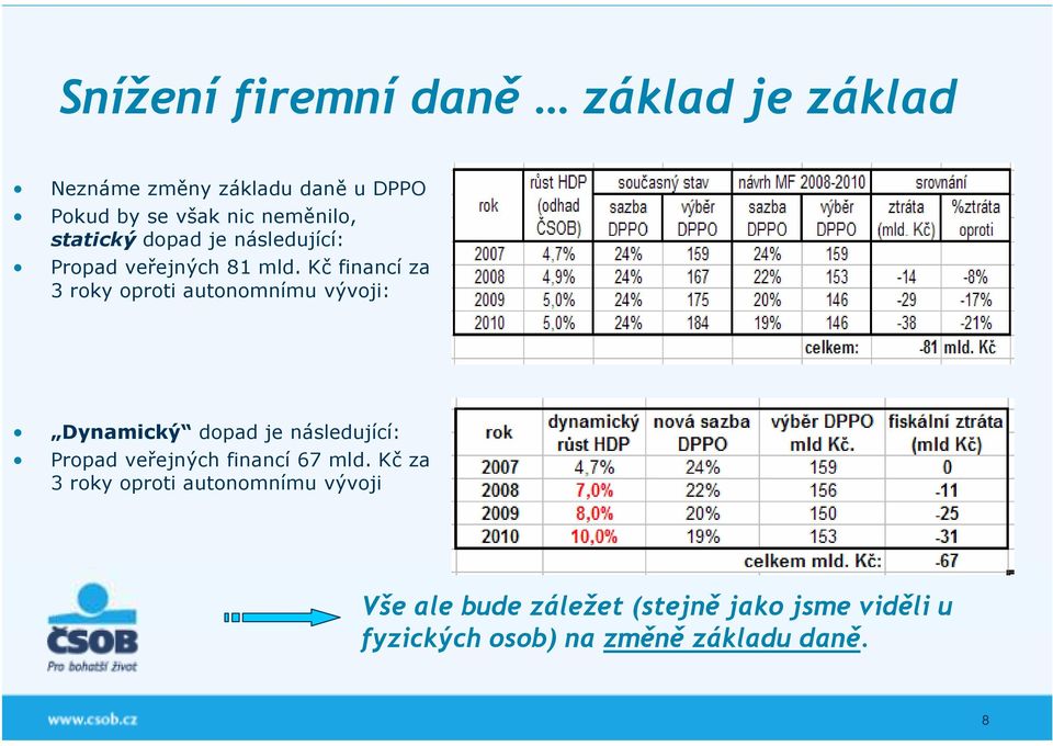 Kč financí za 3 roky oproti autonomnímu vývoji: Dynamický dopad je následující: Propad veřejných