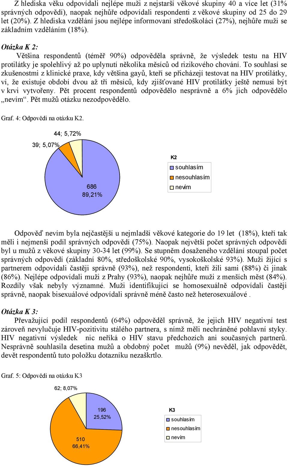 Otázka K 2: Většina respondentů (téměř 90%) odpověděla správně, že výsledek testu na HIV protilátky je spolehlivý až po uplynutí několika měsíců od rizikového chování.