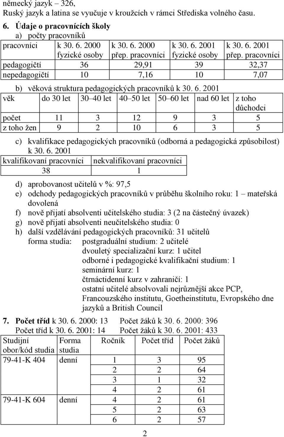 2001 fyzické osoby pedagogičtí 36 29,91 39 32,37 nepedagogičtí 10 7,16 10 7,07 2 k 30. 6.