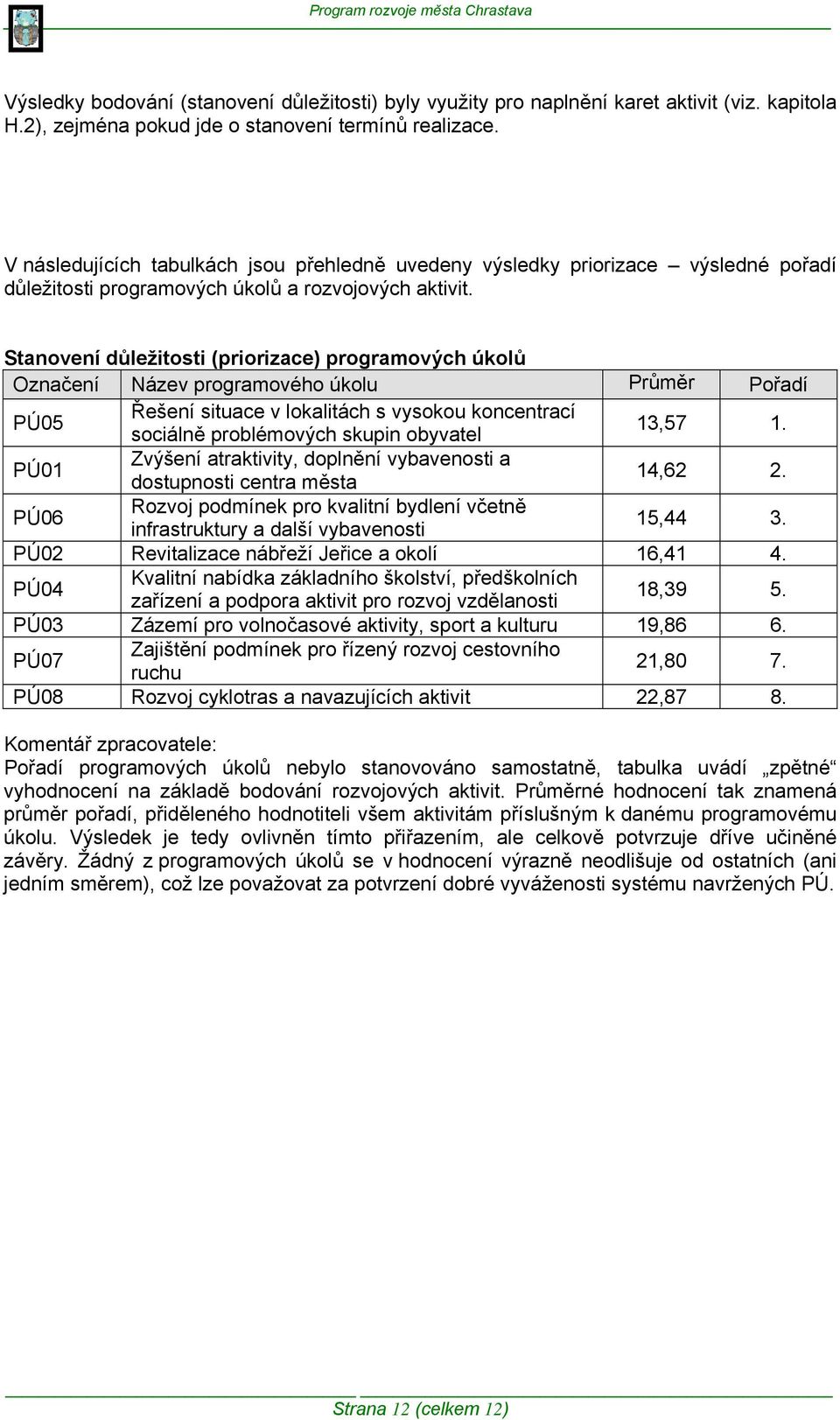 Stanovení důležitosti (priorizace) programových úkolů Označení Název programového úkolu Průměr Pořadí PÚ05 Řešení situace v lokalitách s vysokou koncentrací sociálně problémových skupin obyvatel