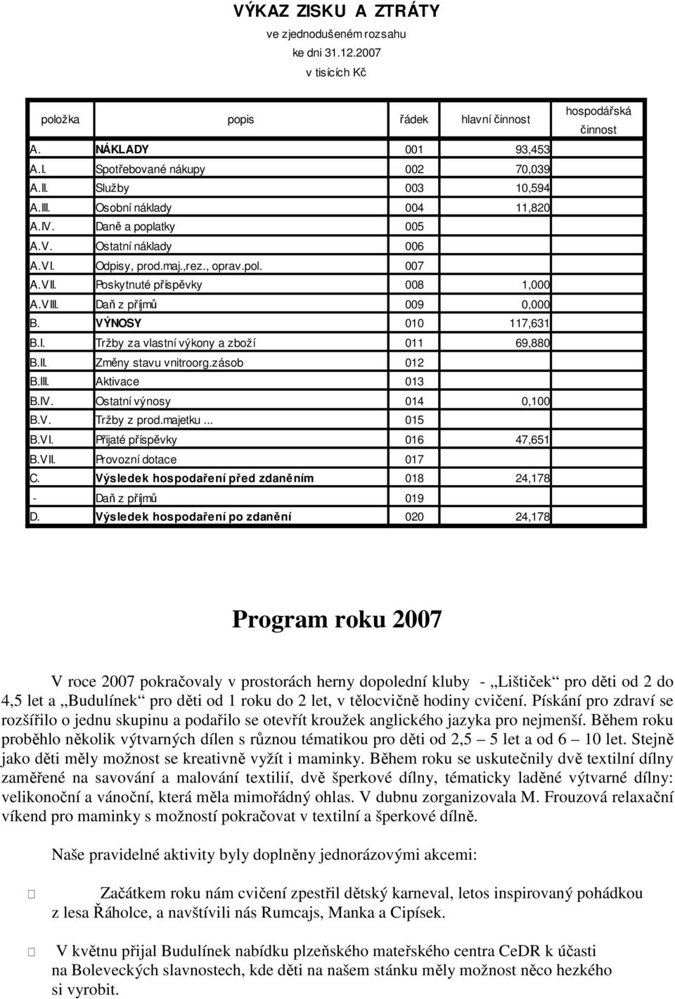 VÝNOSY 010 117,631 B.I. Tržby za vlastní výkony a zboží 011 69,880 B.II. Změny stavu vnitroorg.zásob 012 B.III. Aktivace 013 B.IV. Ostatní výnosy 014 0,100 B.V. Tržby z prod.majetku... 015 B.VI.