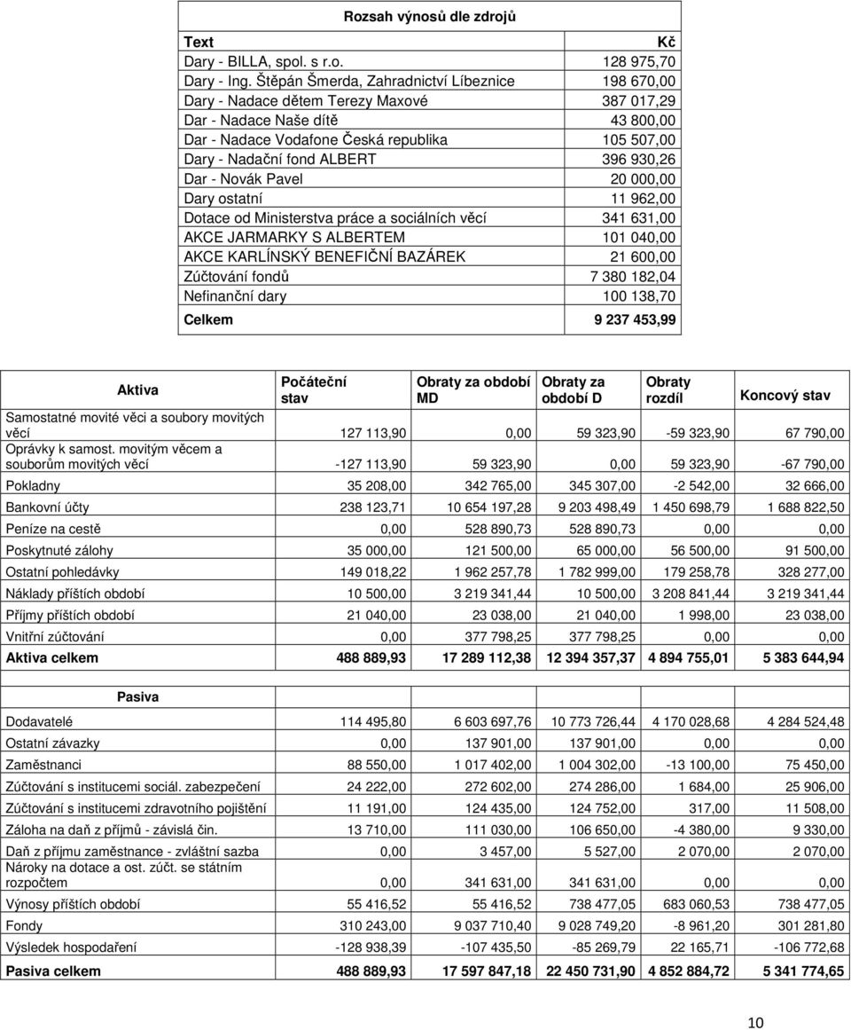 ALBERT 396 930,26 Dar - Novák Pavel 20 000,00 Dary ostatní 11 962,00 Dotace od Ministerstva práce a sociálních věcí 341 631,00 AKCE JARMARKY S ALBERTEM 101 040,00 AKCE KARLÍNSKÝ BENEFIČNÍ BAZÁREK 21