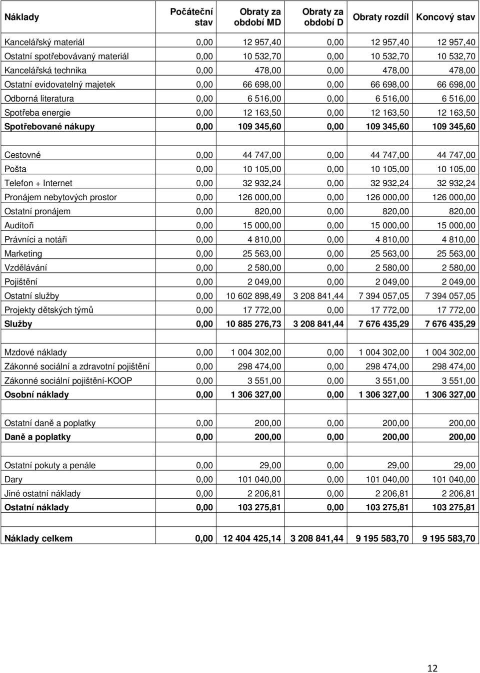 516,00 Spotřeba energie 0,00 12 163,50 0,00 12 163,50 12 163,50 Spotřebované nákupy 0,00 109 345,60 0,00 109 345,60 109 345,60 Cestovné 0,00 44 747,00 0,00 44 747,00 44 747,00 Pošta 0,00 10 105,00