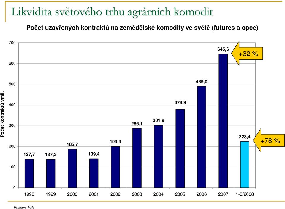 kontraktů vmil.