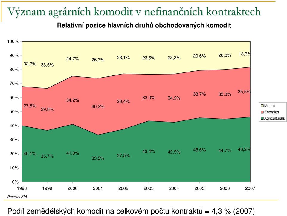 35,3% 35,5% Metals Energies Agriculturals 40% 30% 20% 40,1% 36,7% 41,0% 33,5% 37,5% 43,4% 42,5% 45,6% 44,7% 46,2% 10% 0%