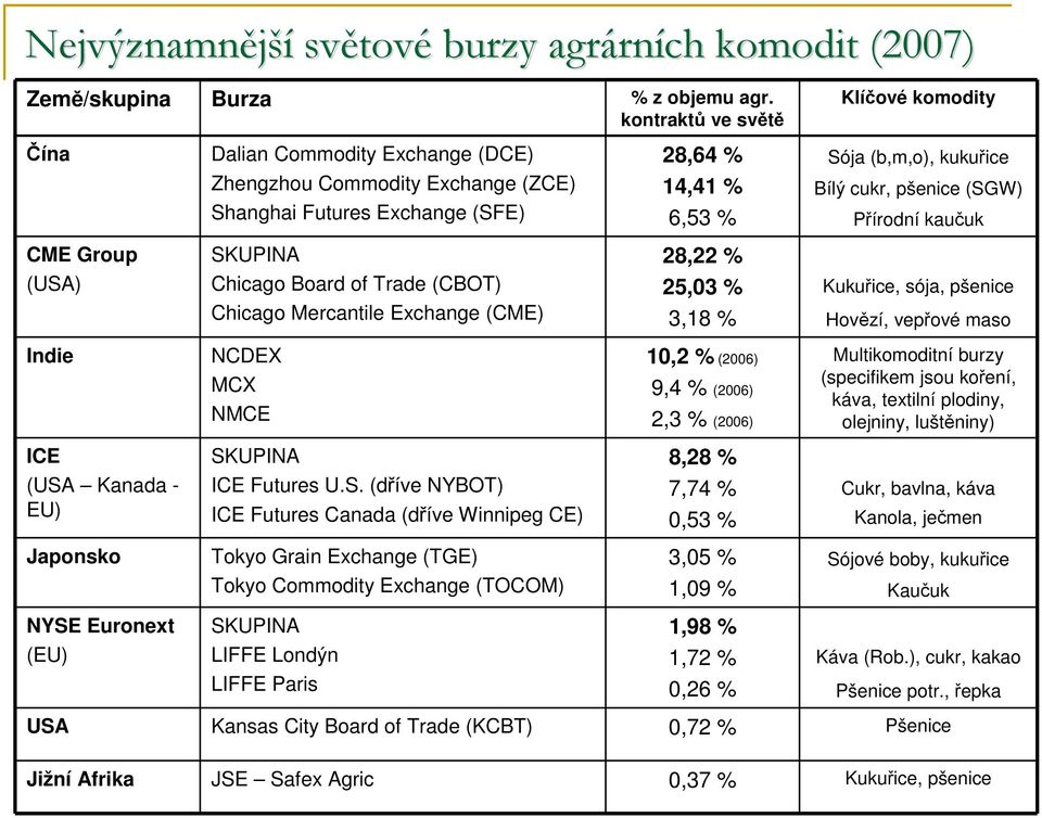 pšenice (SGW) Přírodní kaučuk CME Group SKUPINA 28,22 % (USA) Chicago Board of Trade (CBOT) Chicago Mercantile Exchange (CME) 25,03 % 3,18 % Kukuřice, sója, pšenice Hovězí, vepřové maso Indie NCDEX