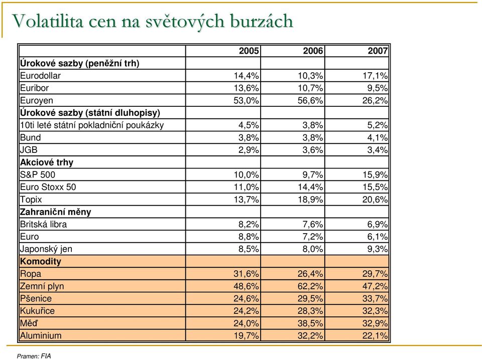 15,9% Euro Stoxx 50 11,0% 14,4% 15,5% Topix 13,7% 18,9% 20,6% Zahraniční měny Britská libra 8,2% 7,6% 6,9% Euro 8,8% 7,2% 6,1% Japonský jen 8,5% 8,0% 9,3%
