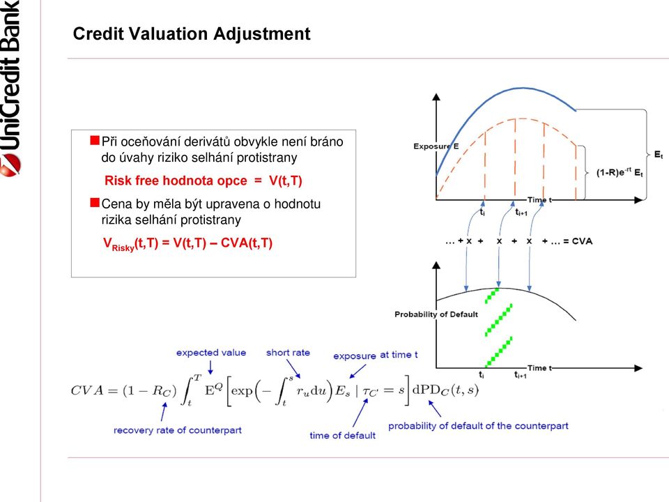 Risk free hodnota opce = V(t,T) Cena by měla být upravena