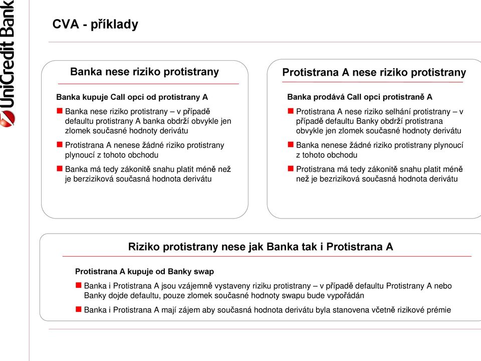 protistrany Banka prodává Call opci protistraně A Protistrana A nese riziko selhání protistrany v případě defaultu Banky obdrží protistrana obvykle jen zlomek současné hodnoty derivátu Banka nenese