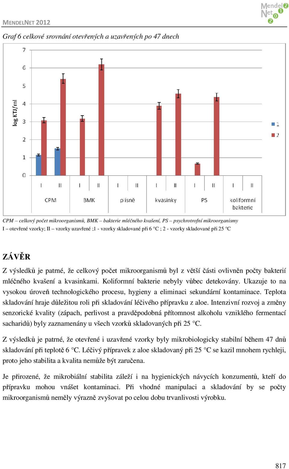 Koliformní bakterie nebyly vůbec detekovány. Ukazuje to na vysokou úroveň technologického procesu, hygieny a eliminaci sekundární kontaminace.