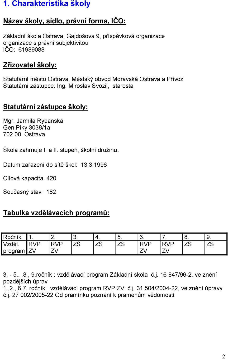Píky 3038/1a 702 00 Ostrava Škola zahrnuje I. a II. stupeň, školní družinu. Datum zařazení do sítě škol: 13.3.1996 Cílová kapacita. 420 Současný stav: 182 Tabulka vzdělávacích programů: Ročník 1. 2.