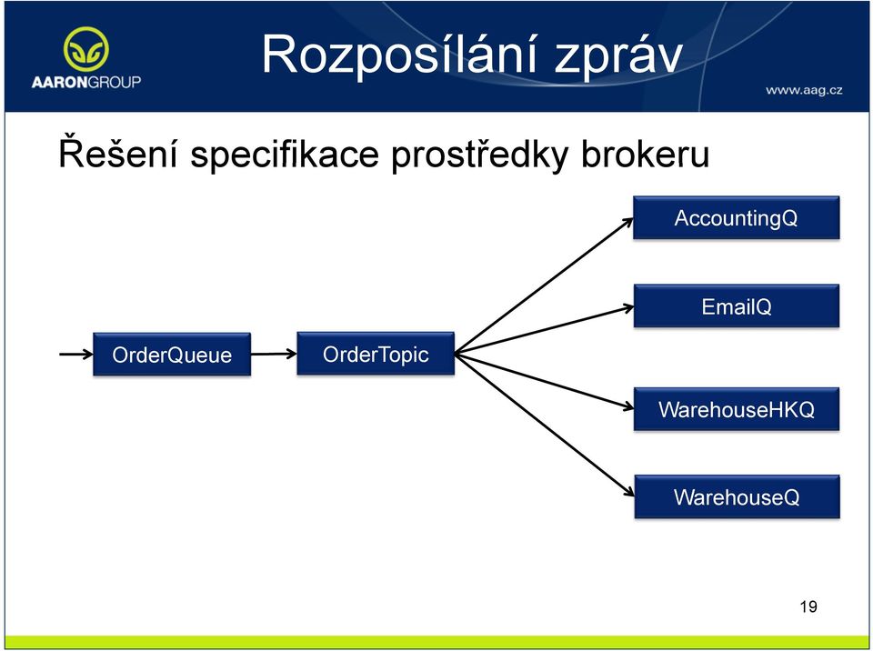 AccountingQ EmailQ OrderQueue