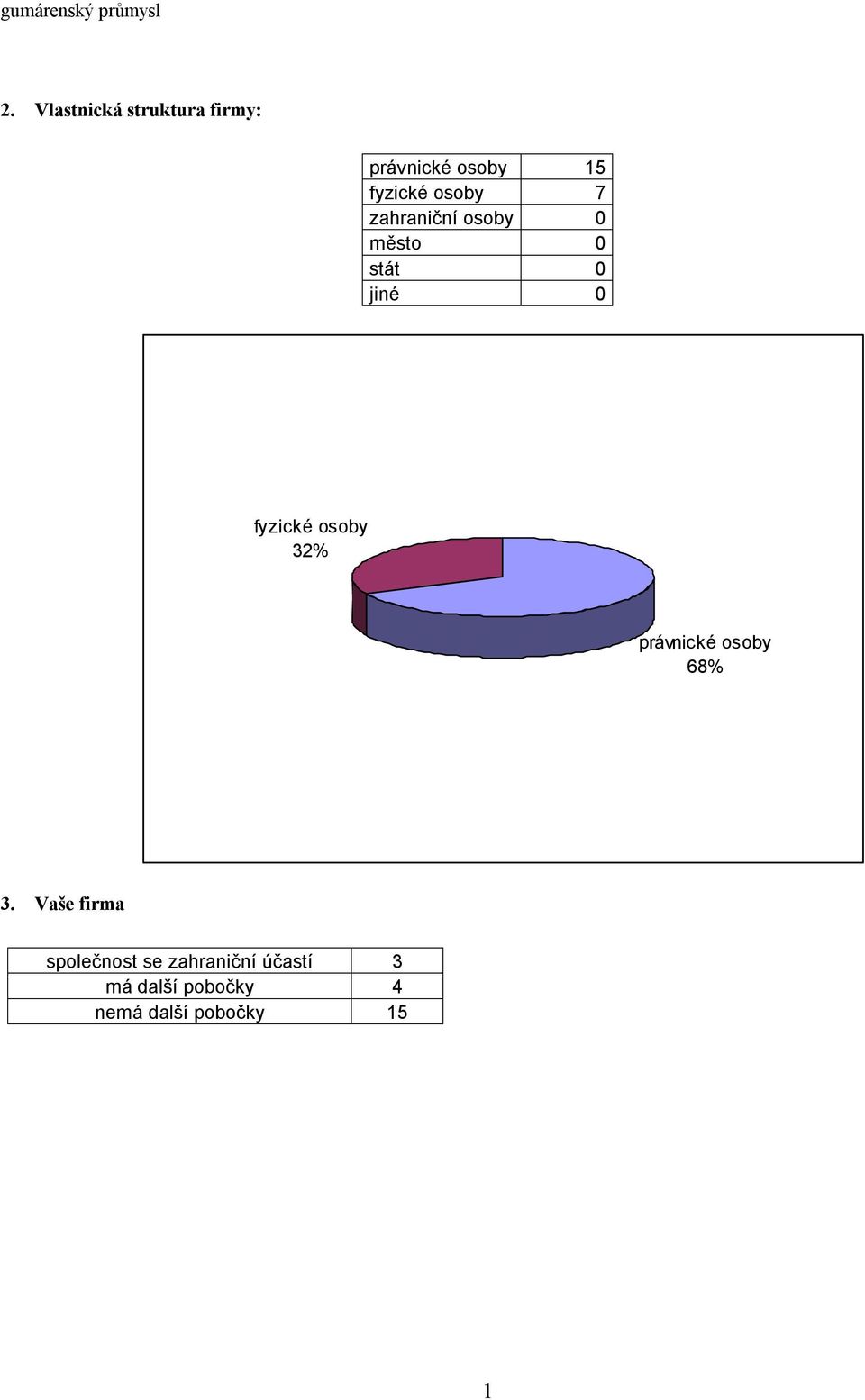 zahraniční osoby 0 město 0 stát 0 jiné 0 fyzické osoby 32%