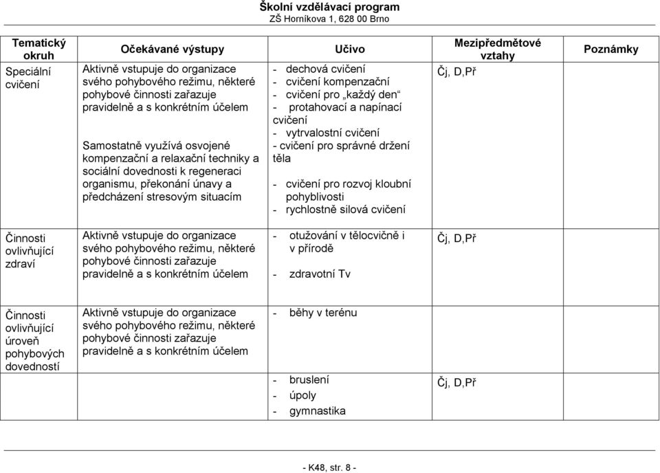 vytrvalostní cvičení - cvičení pro správné drţení těla cvičení pro rozvoj kloubní pohyblivosti rychlostně silová cvičení Čj, D,Př Činnosti ovlivňující zdraví Aktivně vstupuje do organizace svého