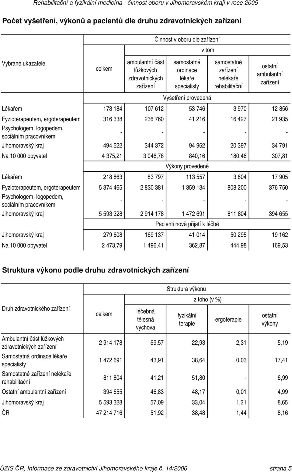 26 6 427 2 935 Psychologem, logopedem, sociálním pracovníkem - - - - - Jihomoravský kraj 494 522 344 372 94 962 20 397 34 79 Na 0 000 obyvatel 4 375,2 3 046,78 840,6 80,46 307,8 Výkony provedené