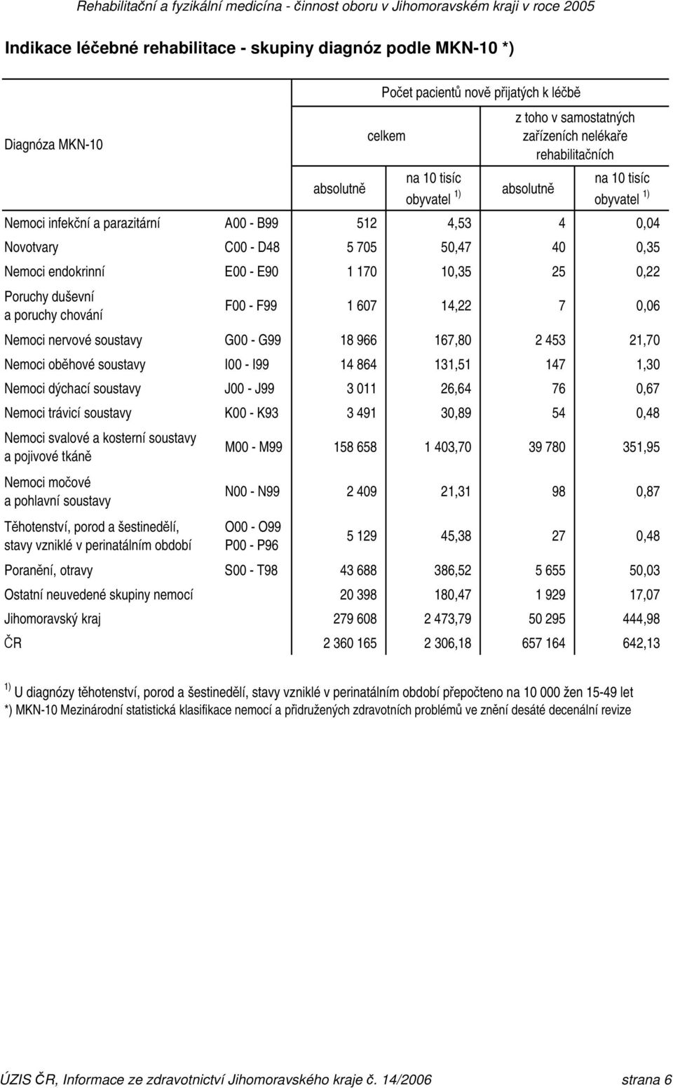 2,70 Nemoci oběhové soustavy I00 - I99 4 864 3,5 47,30 Nemoci dýchací soustavy J00 - J99 3 0 26,64 76 0,67 Nemoci trávicí soustavy K00 - K93 3 49 30,89 54 0,48 Nemoci svalové a kosterní soustavy a