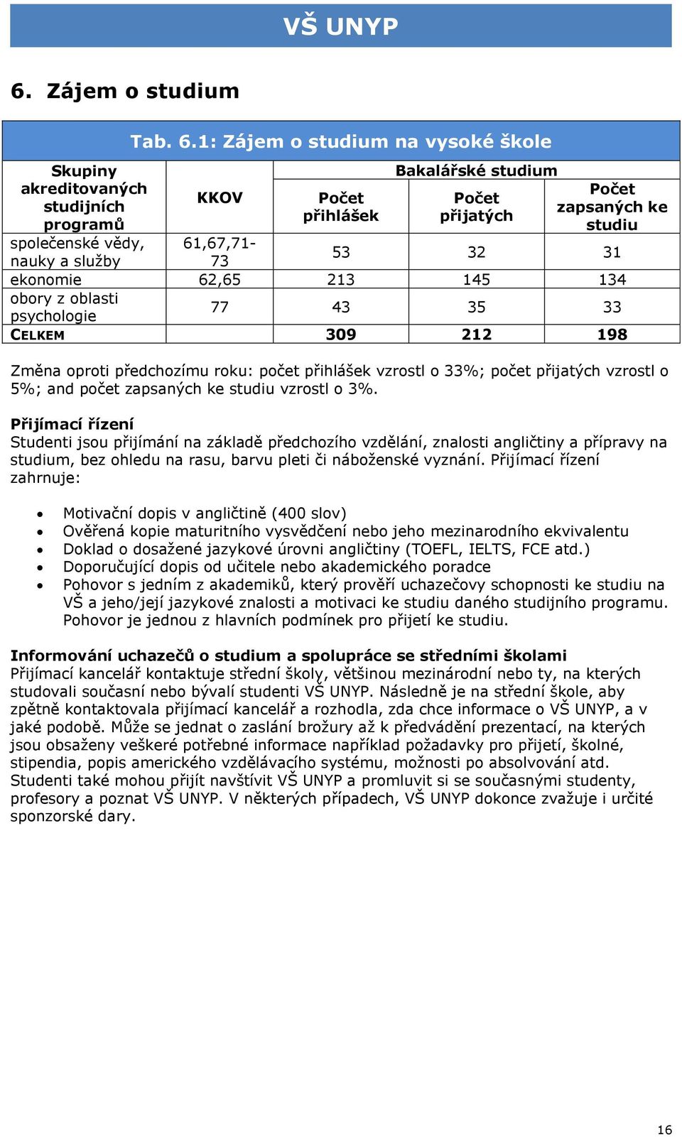 35 33 CELKEM 309 212 198 Změna oproti předchozímu roku: počet přihlášek vzrostl o 33%; počet přijatých vzrostl o 5%; and počet zapsaných ke studiu vzrostl o 3%.