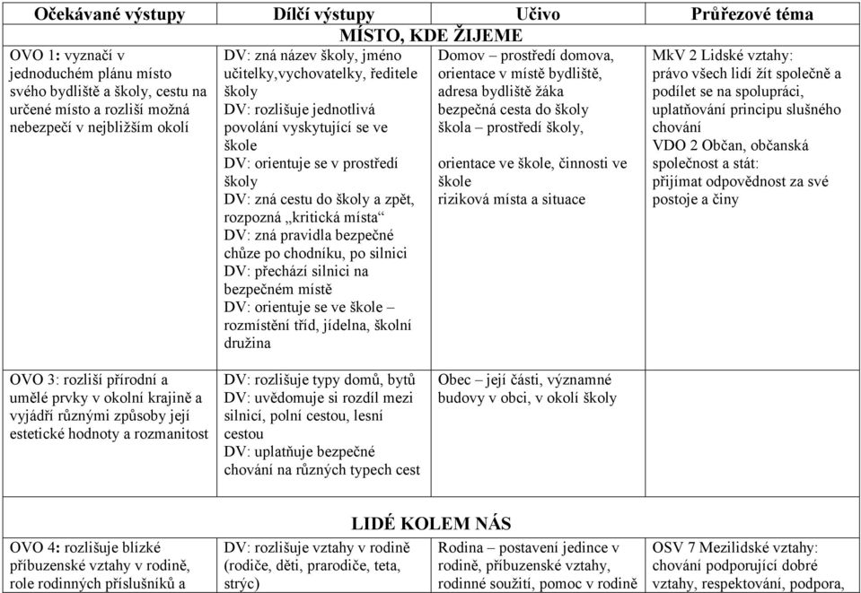 rozpozná kritická místa DV: zná pravidla bezpečné chůze po chodníku, po silnici DV: přechází silnici na bezpečném místě DV: orientuje se ve škole rozmístění tříd, jídelna, školní družina Domov