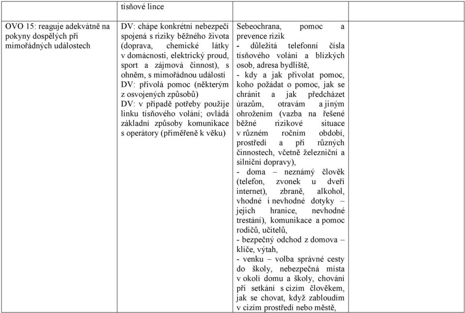 komunikace s operátory (přiměřeně k věku) Sebeochrana, pomoc a prevence rizik - důležitá telefonní čísla tísňového volání a blízkých osob, adresa bydliště, - kdy a jak přivolat pomoc, koho požádat o