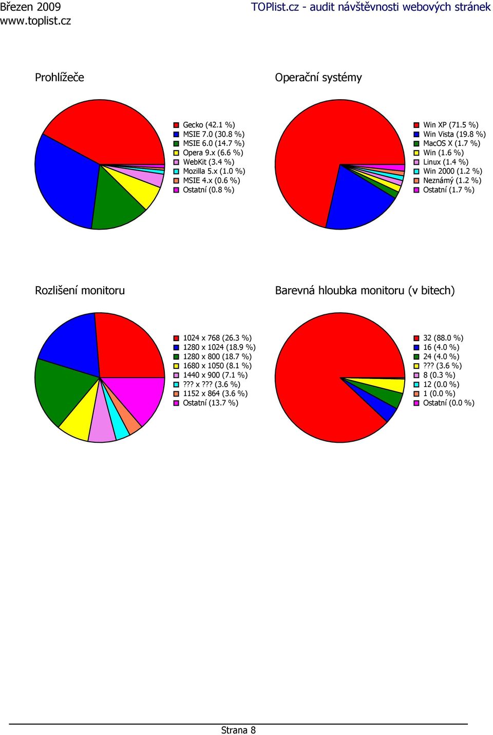 7 %) Rozlišení monitoru Barevná hloubka monitoru (v bitech) 1024 x 768 (26.3 %) 1280 x 1024 (18.9 %) 1280 x 800 (18.7 %) 1680 x 1050 (8.
