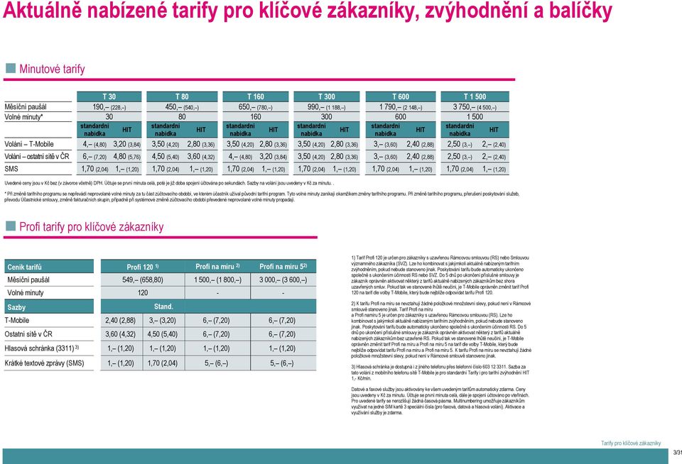 Volání T-Mobile 4, (4,80) 3,20 (3,84) 3,50 (4,20) 2,80 (3,36) 3,50 (4,20) 2,80 (3,36) 3,50 (4,20) 2,80 (3,36) 3, (3,60) 2,40 (2,88) 2,50 (3, ) 2, (2,40) Volání ostatní sítě v ČR 6, (7,20) 4,80 (5,76)