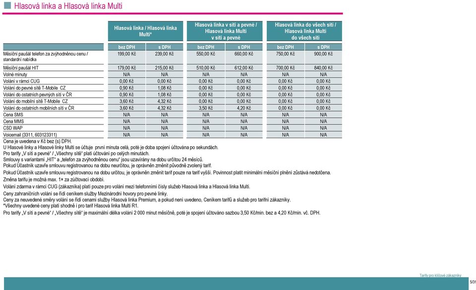 Kč 215,00 Kč 510,00 Kč 612,00 Kč 700,00 Kč 840,00 Kč Volné minuty N/A N/A N/A N/A N/A N/A Volání v rámci CUG 0,00 Kč 0,00 Kč 0,00 Kč 0,00 Kč 0,00 Kč 0,00 Kč Volání do pevné sítě T-Mobile CZ 0,90 Kč