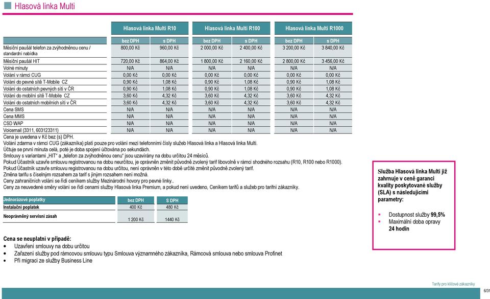 Volání v rámci CUG 0,00 Kč 0,00 Kč 0,00 Kč 0,00 Kč 0,00 Kč 0,00 Kč Volání do pevné sítě T-Mobile CZ 0,90 Kč 1,08 Kč 0,90 Kč 1,08 Kč 0,90 Kč 1,08 Kč Volání do ostatních pevných sítí v ČR 0,90 Kč 1,08