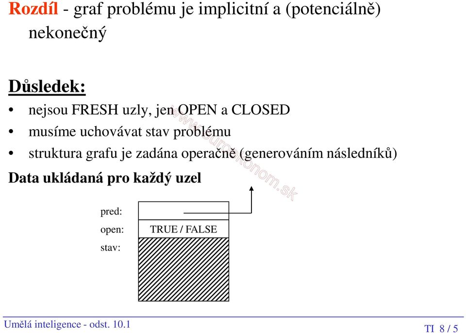 struktura grafu je zadána operačně (generováním následníků) Data ukládaná