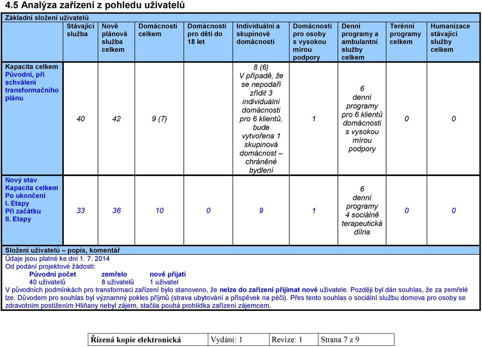 domácnost chráněné bydlení Domácnosti pro osoby s vysokou mírou podpory 33 36 10 0 9 1 1 Denní programy a ambulantní služby 6 denní programy pro 6 klientů s vysokou mírou podpory 6 denní programy 4