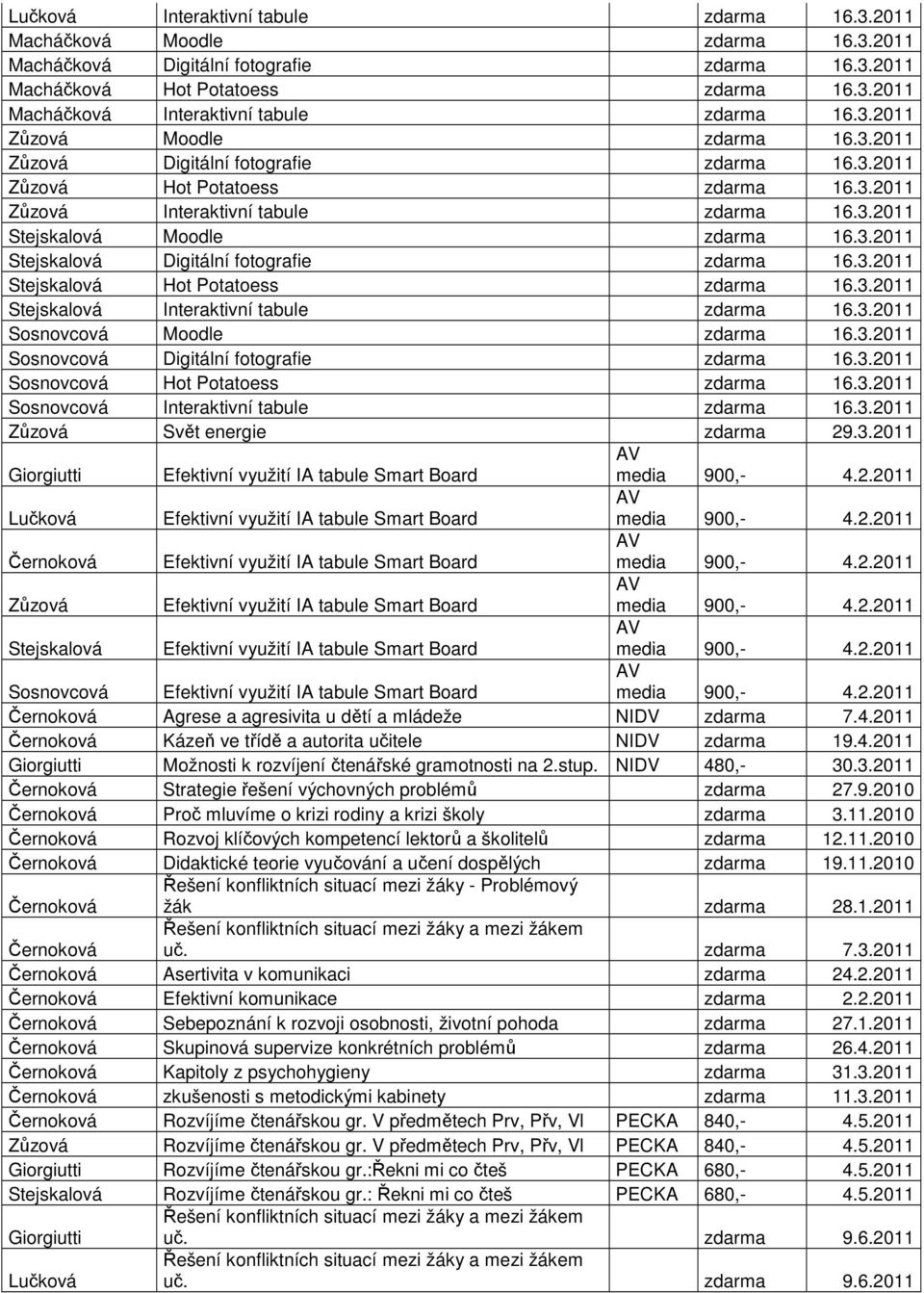 3.2011 Stejskalová Hot Potatoess zdarma 16.3.2011 Stejskalová Interaktivní tabule zdarma 16.3.2011 Sosnovcová Moodle zdarma 16.3.2011 Sosnovcová Digitální fotografie zdarma 16.3.2011 Sosnovcová Hot Potatoess zdarma 16.