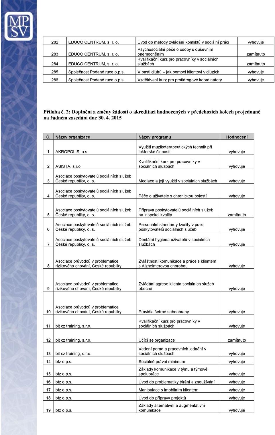 2: Doplnění a změny žádostí o akreditaci hodnocených v předchozích kolech projednané na řádném zasedání dne 30. 4. 2015 Č. Název organizace Název programu Hodnocení 1 AKROPOLIS, o.s. 2 ASISTA, s.r.o. Využití muzikoterapeutických technik při lektorské činnosti Kvalifikační kurz pro pracovníky v sociálních 3 4 Asociace poskytovatelů sociálních služeb České republiky, o.