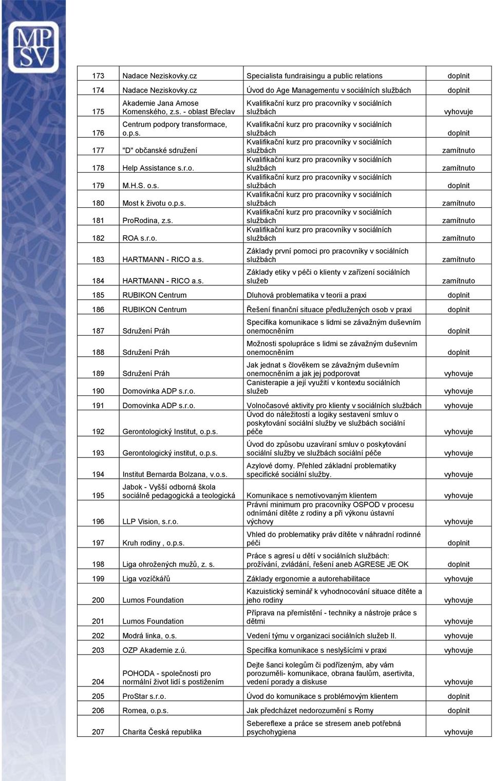 pomoci pro pracovníky v sociálních Základy etiky v péči o klienty v zařízení sociálních služeb 185 RUBIKON Centrum Dluhová problematika v teorii a praxi 186 RUBIKON Centrum Řešení finanční situace