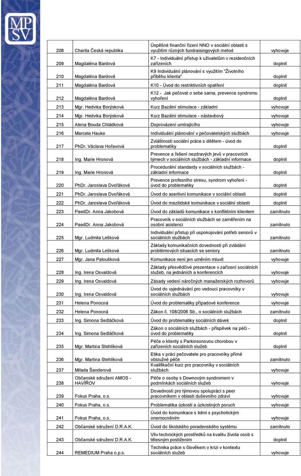 sama, prevence syndromu vyhoření 213 Mgr. Hedvika Borýsková Kurz Bazální stimulace - základní 214 Mgr.