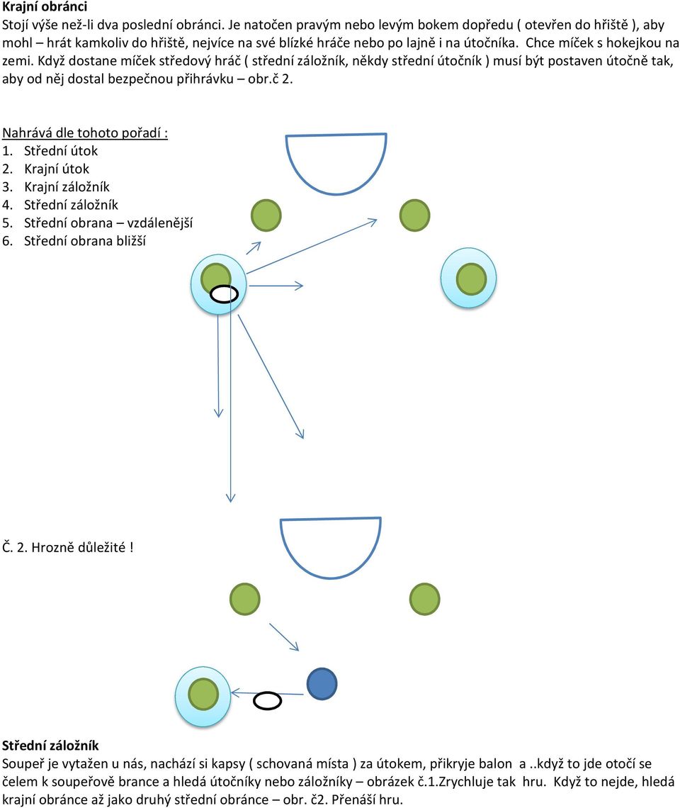 Když dostane míček středový hráč ( střední záložník, někdy střední útočník ) musí být postaven útočně tak, aby od něj dostal bezpečnou přihrávku obr.č 2. Nahrává dle tohoto pořadí : 1. Střední útok 2.