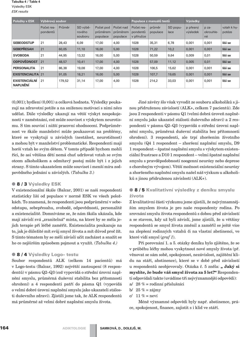 50,59 9,64 0,009 0,01 liší se ODPOVÌDNOST 21 48,57 10,41 17,00 4,00 1028 57,09 11,12 0,005 0,01 liší se PERSONALITA 21 86,38 19,08 17,00 4,00 1028 106,5 15,62 0,001 0,001 liší se EXISTENCIALITA 21