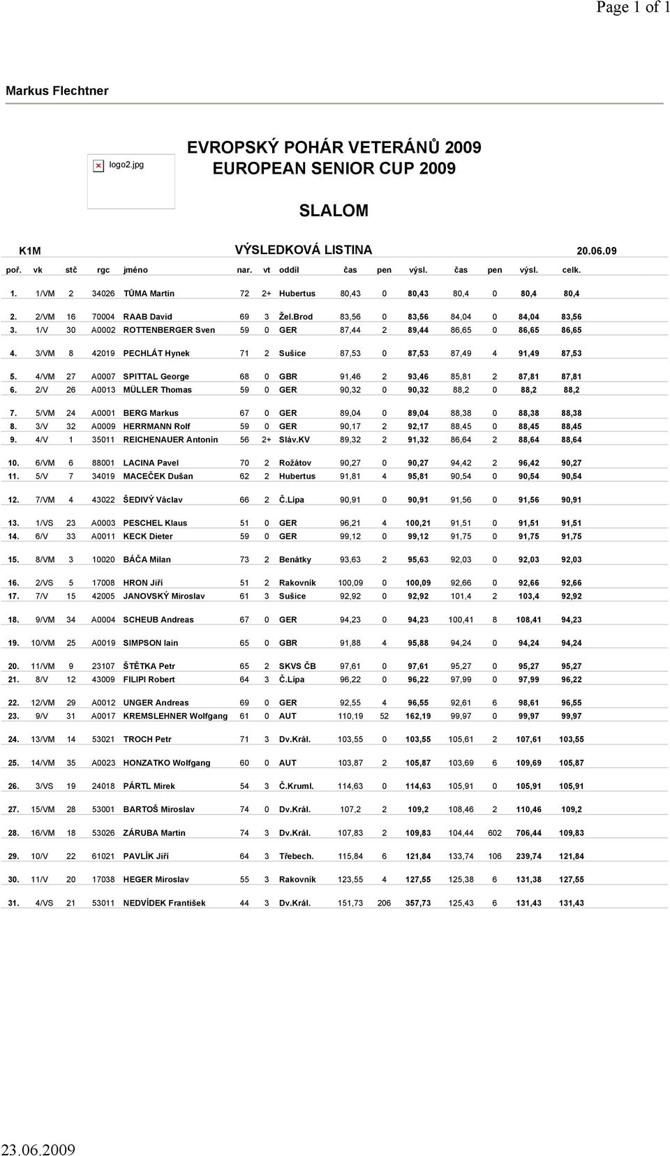 4/VM 27 A0007 SPITTAL George 68 0 GBR 91,46 2 93,46 85,81 2 87,81 87,81 6. 2/V 26 A0013 MÜLLER Thomas 59 0 GER 90,32 0 90,32 88,2 0 88,2 88,2 7.