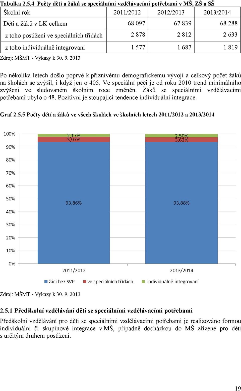 878 2 812 2 633 z toho individuálně integrovaní 1 577 1 687 1 819 Zdroj: MŠMT - Výkazy k 30. 9.