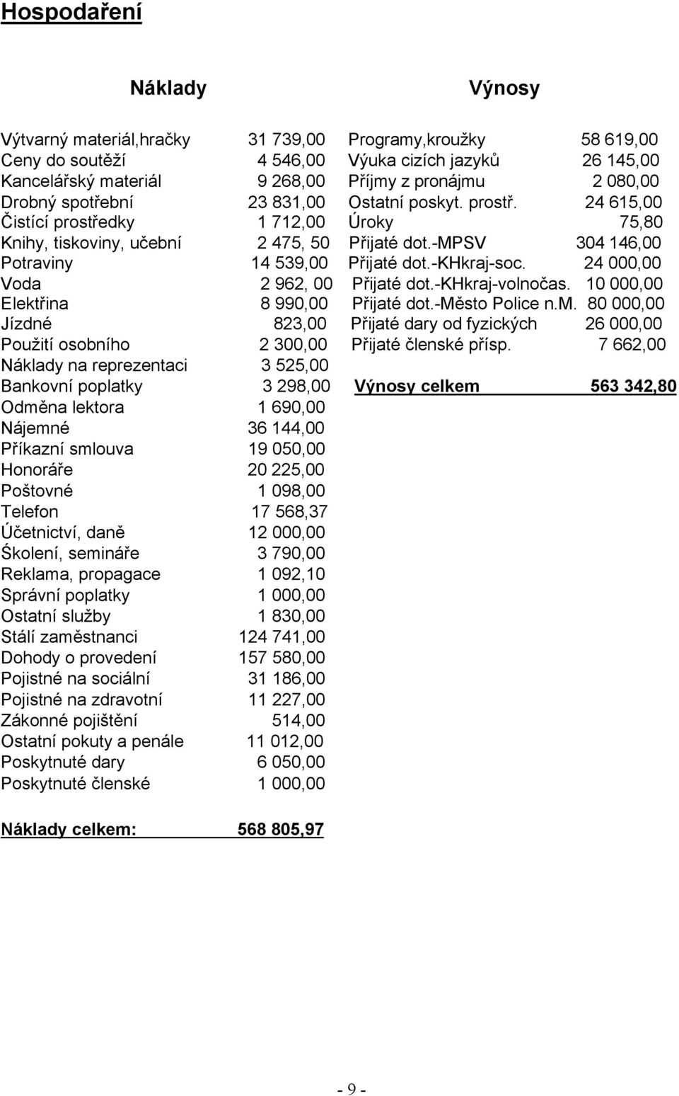 -mpsv 304 146,00 Potraviny 14 539,00 Přijaté dot.-khkraj-soc. 24 000,00 Voda 2 962, 00 Přijaté dot.-khkraj-volnočas. 10 000,00 Elektřina 8 990,00 Přijaté dot.-město Police n.m. 80 000,00 Jízdné 823,00 Přijaté dary od fyzických 26 000,00 Použití osobního 2 300,00 Přijaté členské přísp.